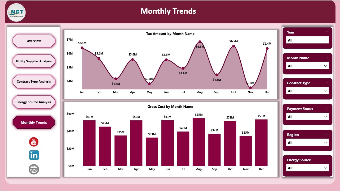 Monthly Trends