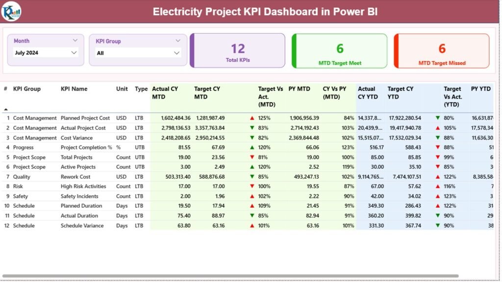 Electricity Project KPI Dashboard in Power BI - PK: An Excel Expert