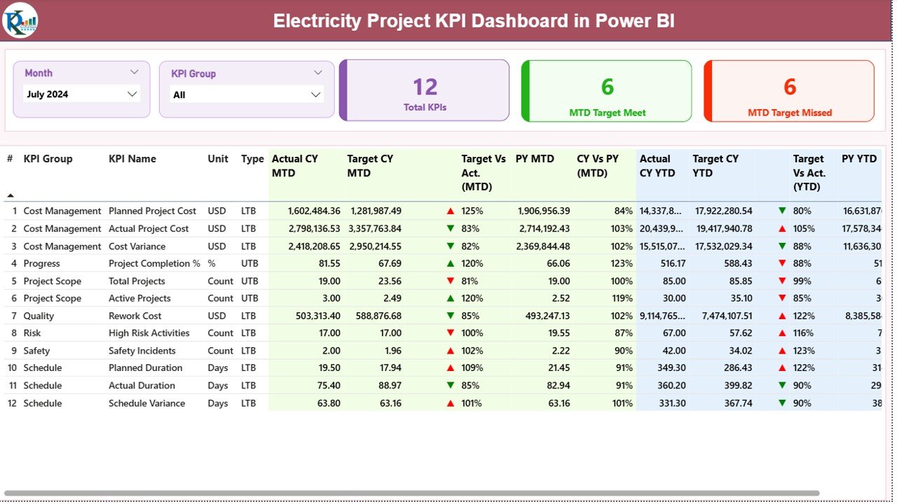 Electricity Project KPI Dashboard in Power BI