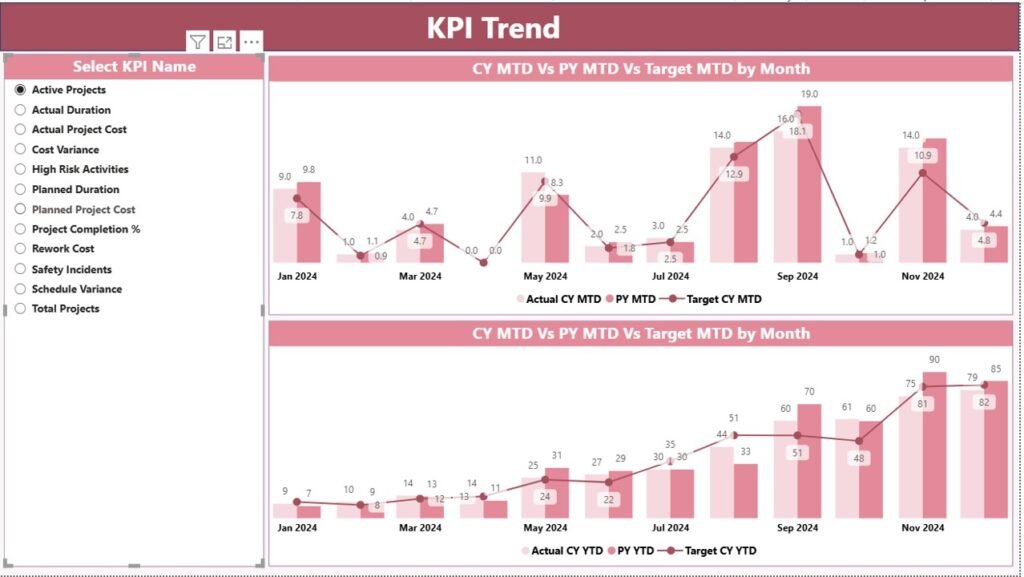 Electricity Project KPI Dashboard in Power BI - PK: An Excel Expert