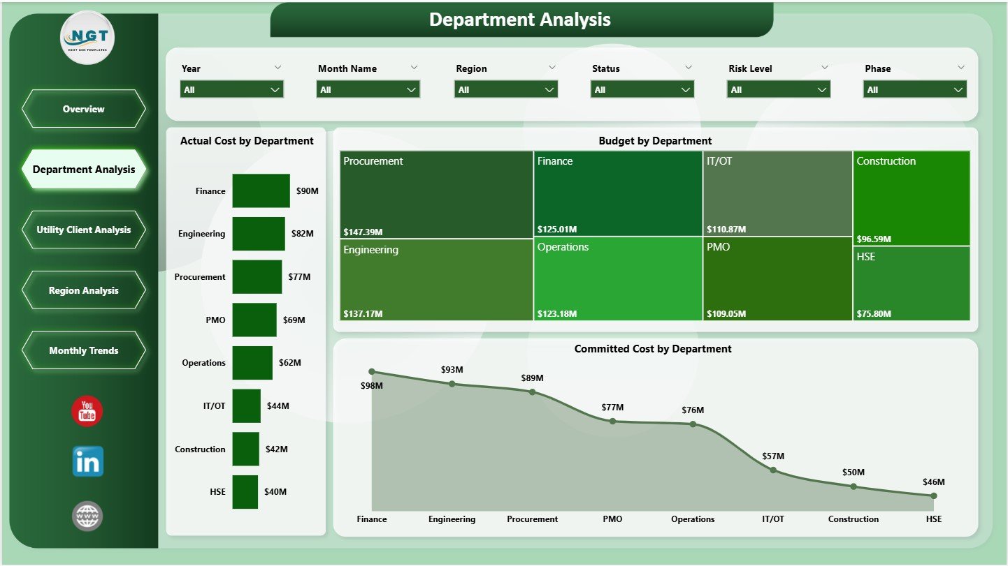 Department Analysis