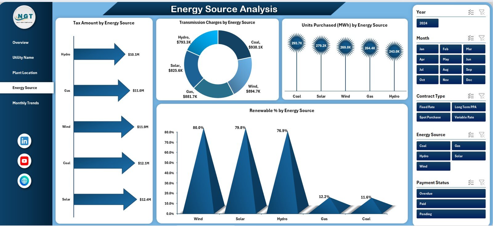 Energy Source Analysis