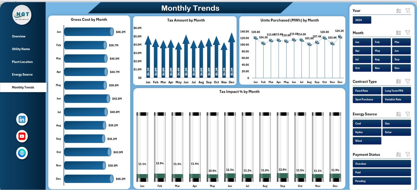 Monthly Trends