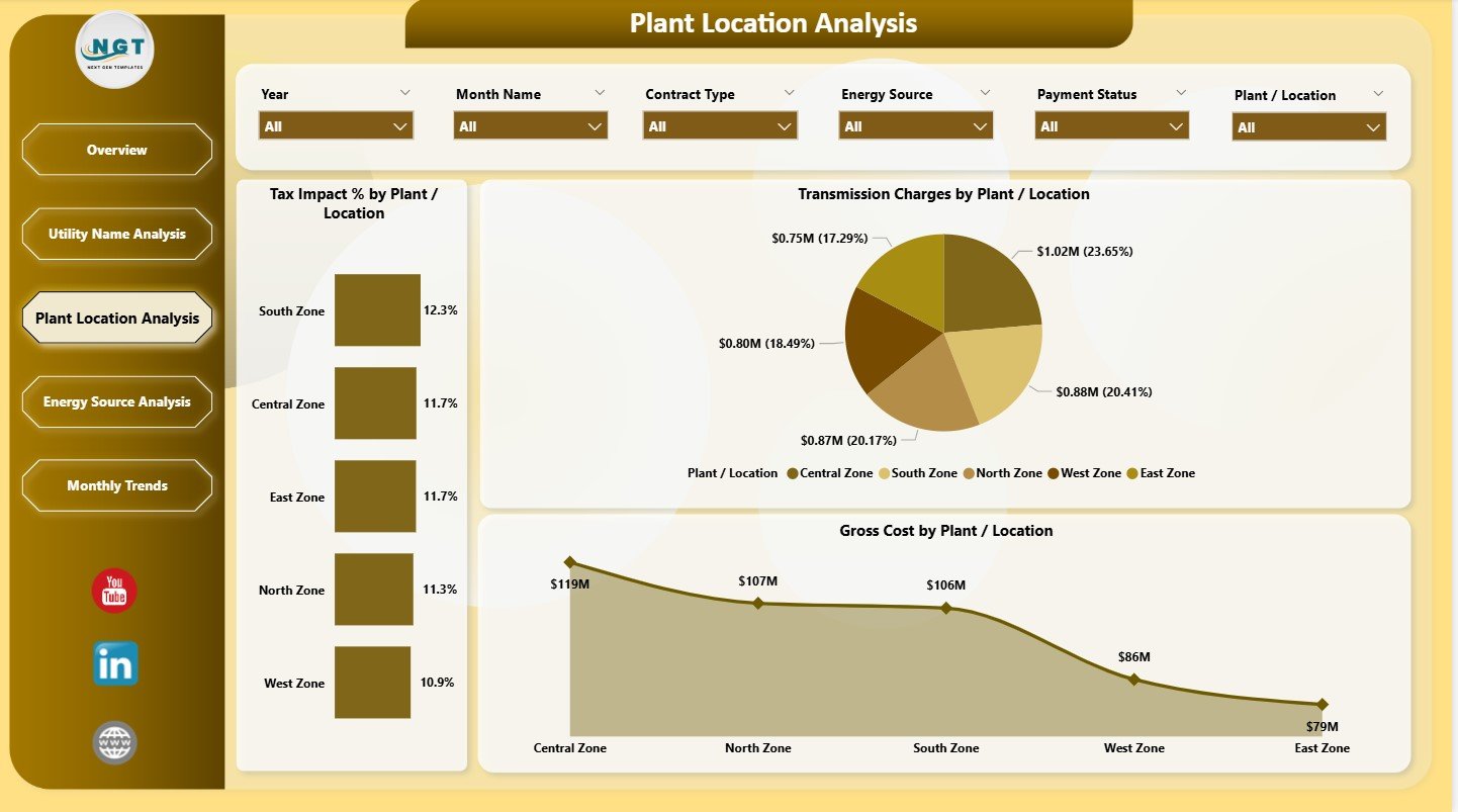 Plant Location Analysis