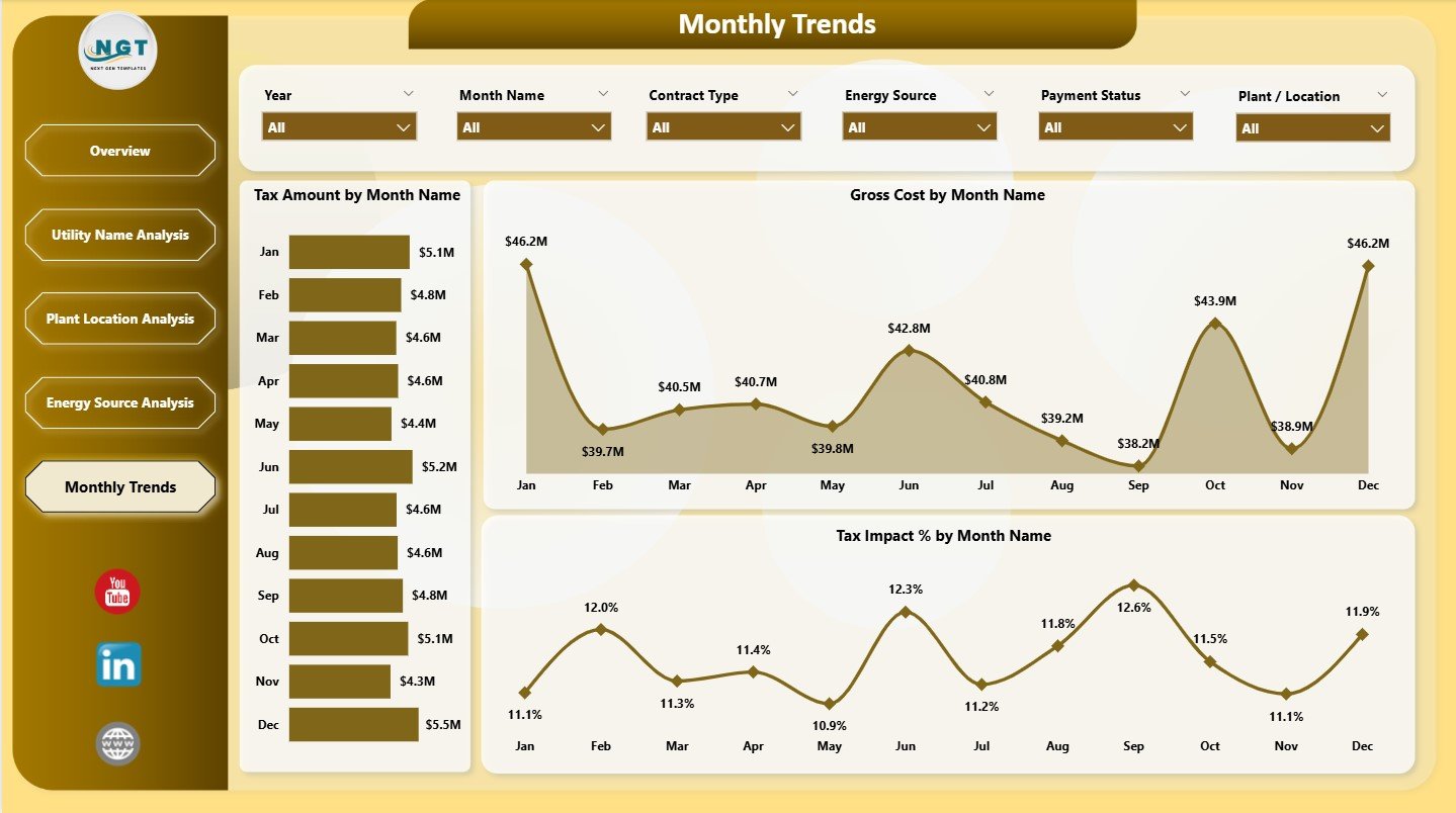 Monthly Trends