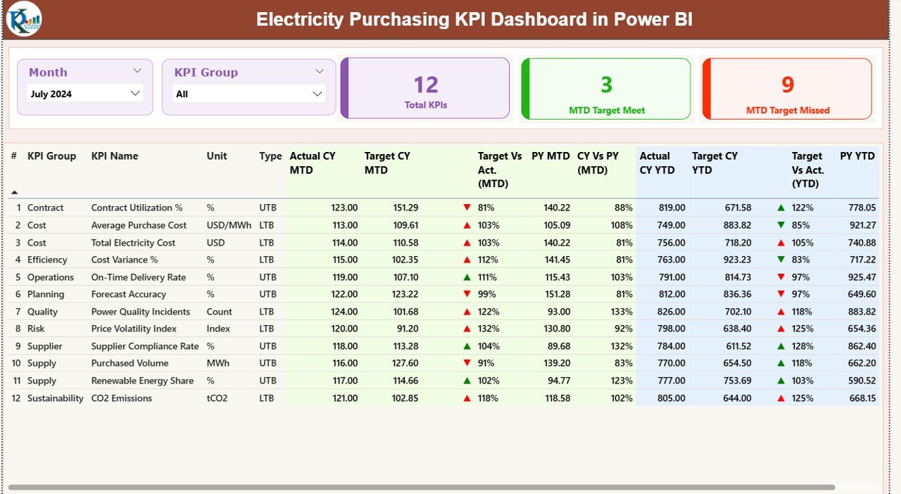 Electricity Purchasing KPI Dashboard in Power BI