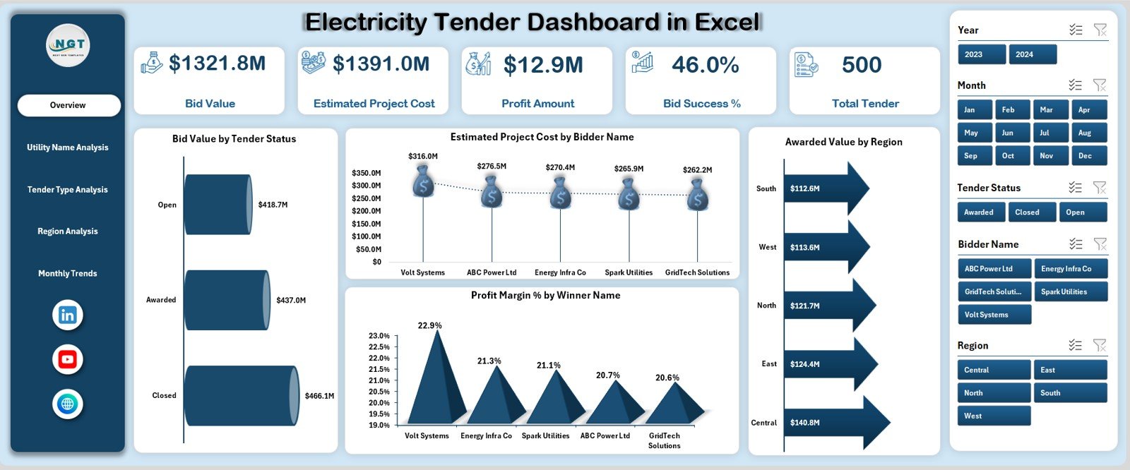 Electricity Tender Dashboard in Excel