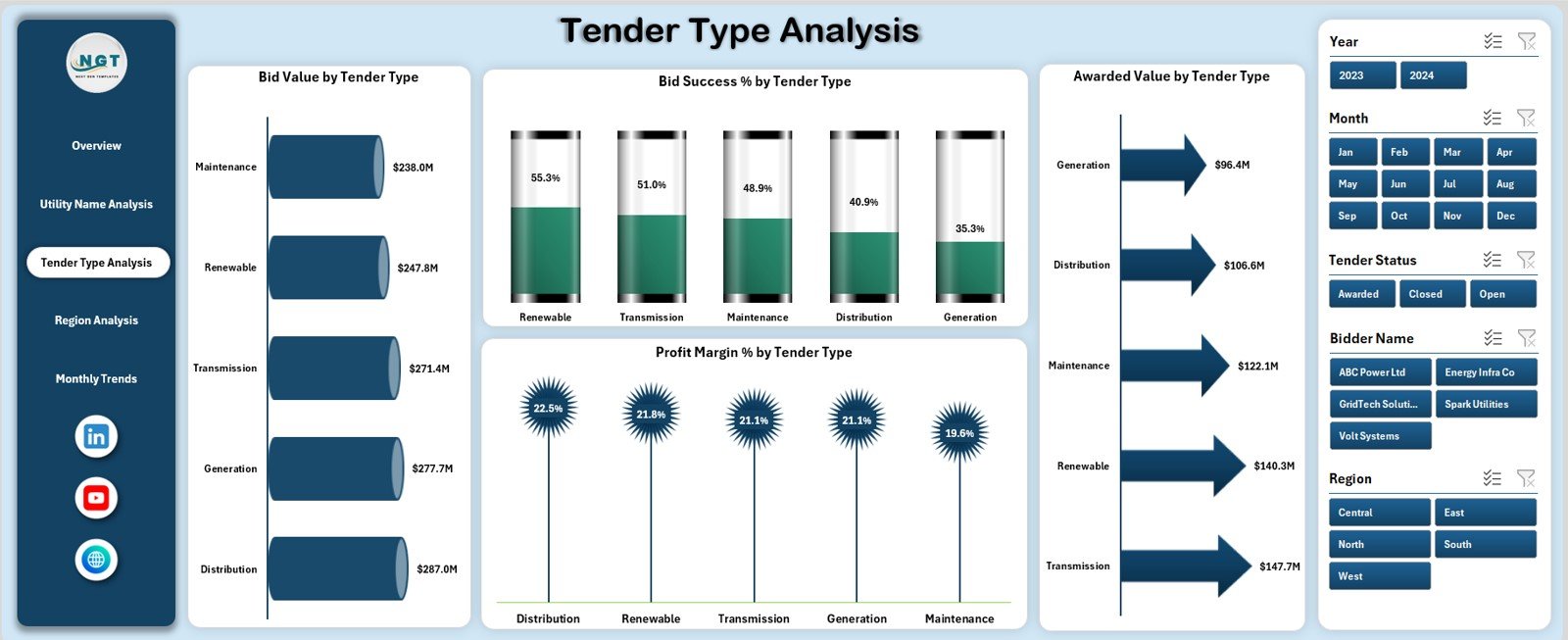 Tender Type Analysis