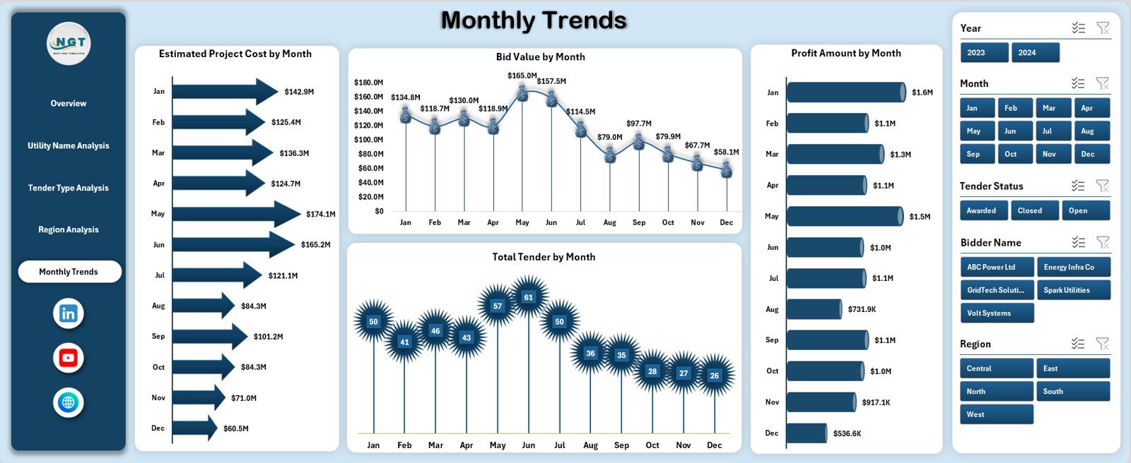 Monthly Trends
