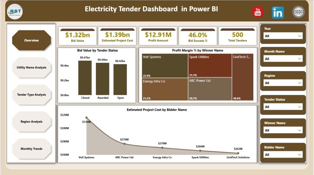 Electricity Tender Dashboard in Power BI - PK: An Excel Expert