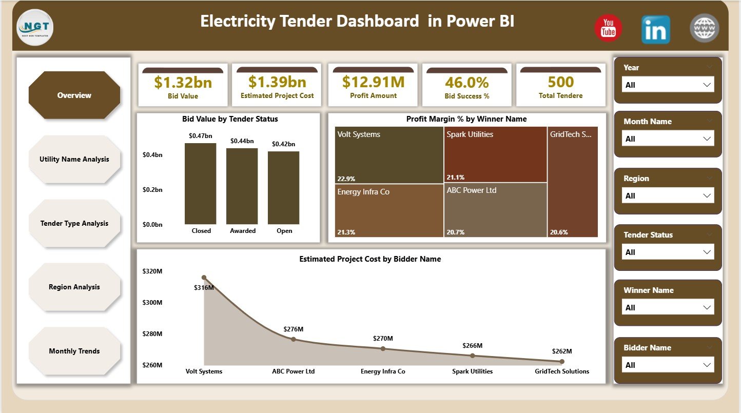 Electricity Tender Dashboard in Power BI