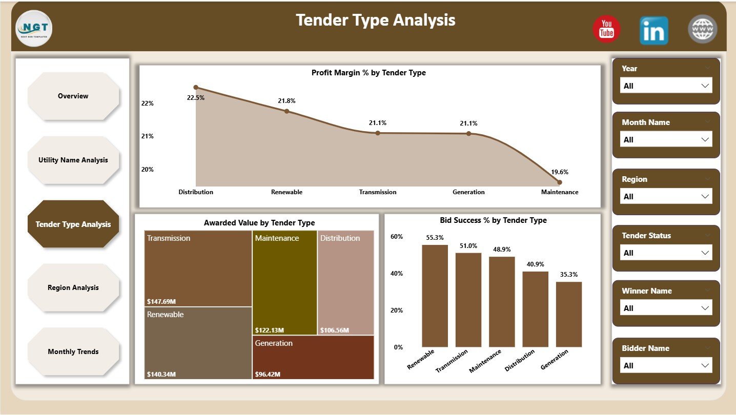 Tender Type Analysis