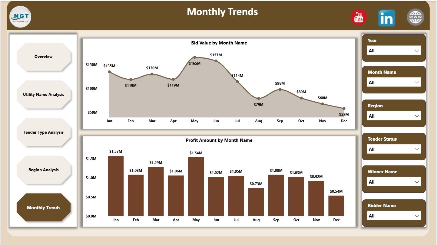 Monthly Trends
