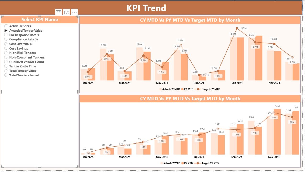 KPI Trend Page: