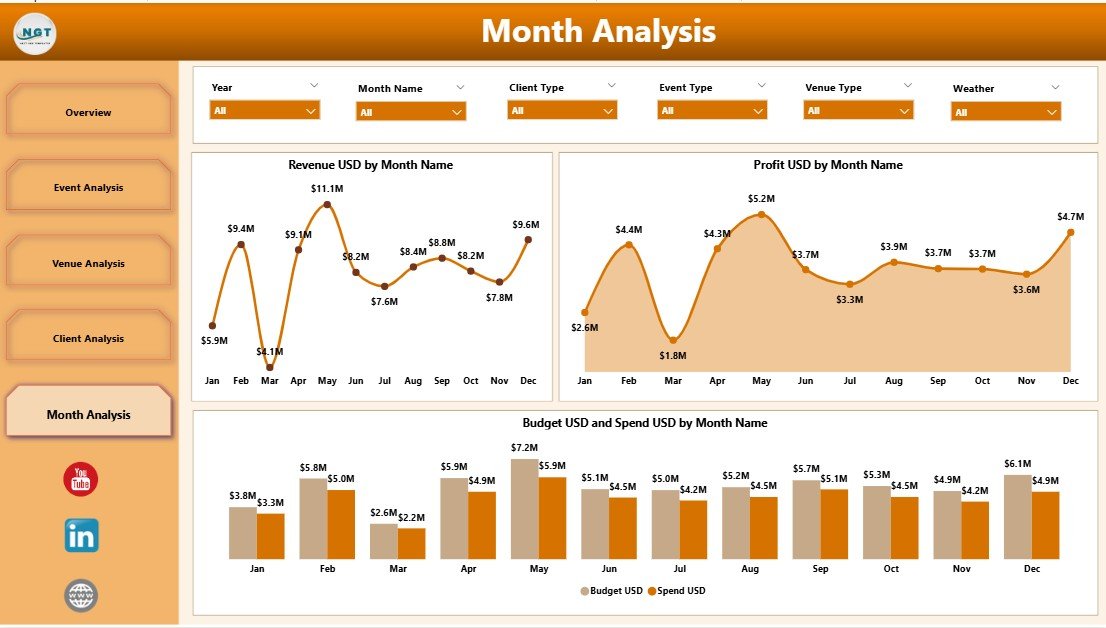 Monthly Trends Page
