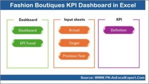 Fashion Boutiques KPI Dashboard in Excel-1 - PK: An Excel Expert