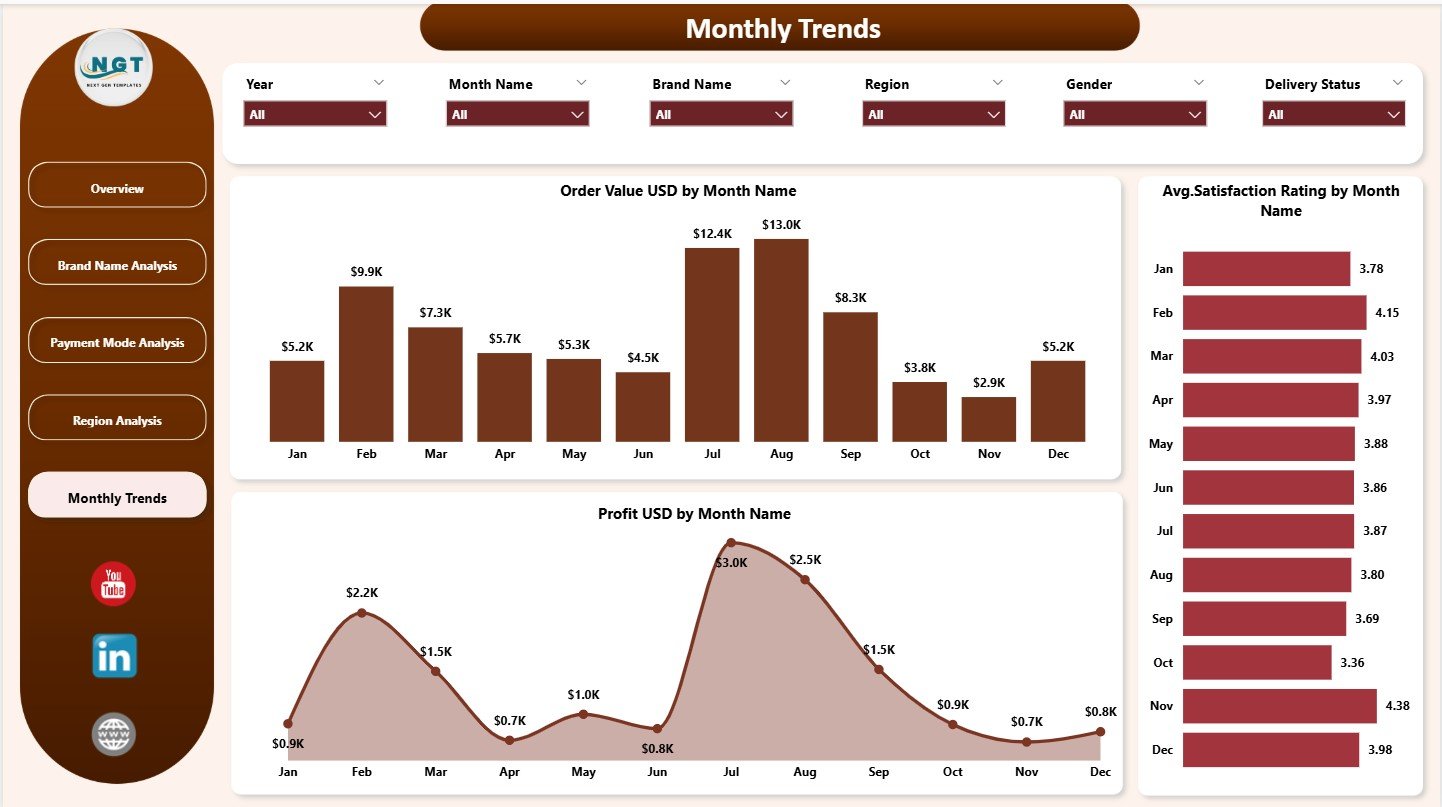 Monthly Trends