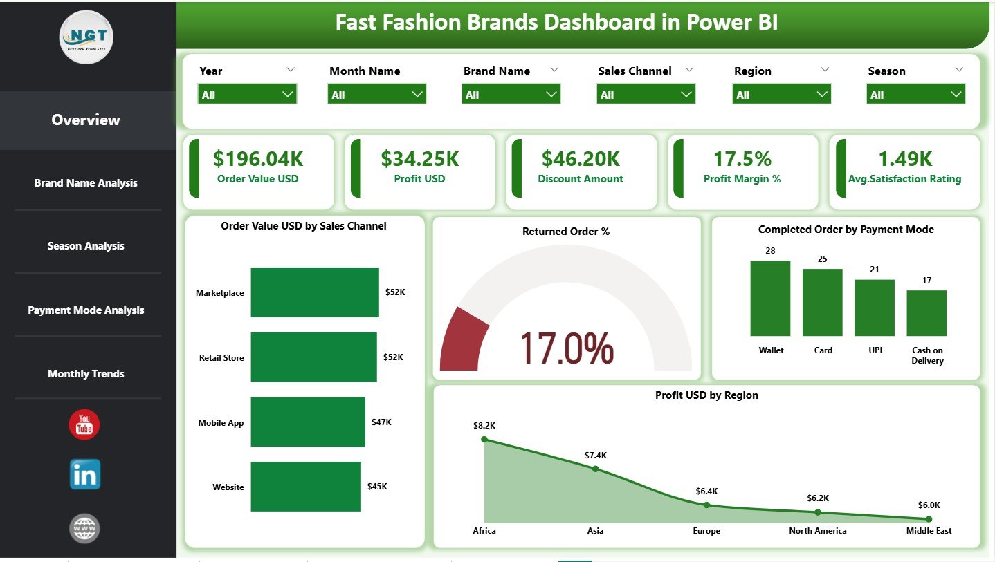 Fast Fashion Brands Dashboard in Power BI
