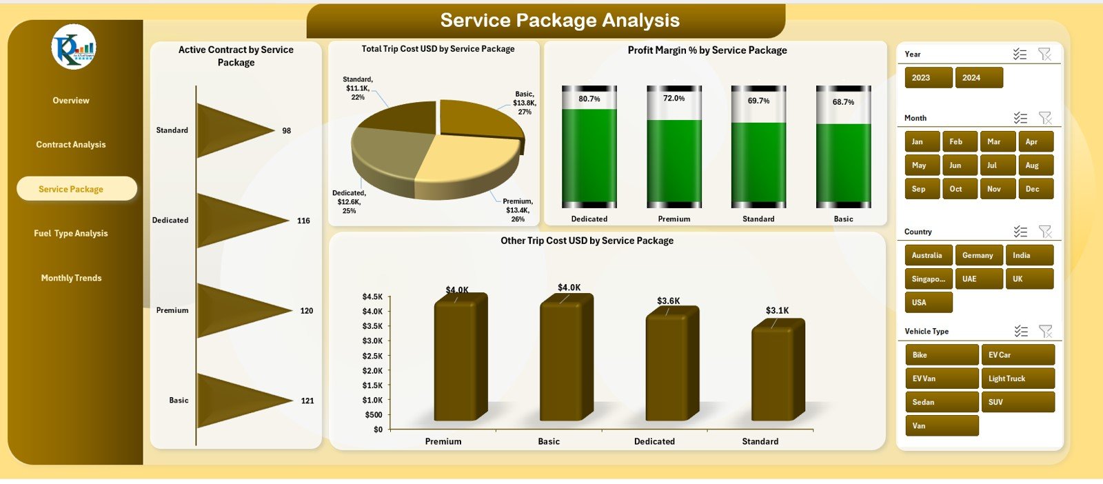 Service Package Analysis Page