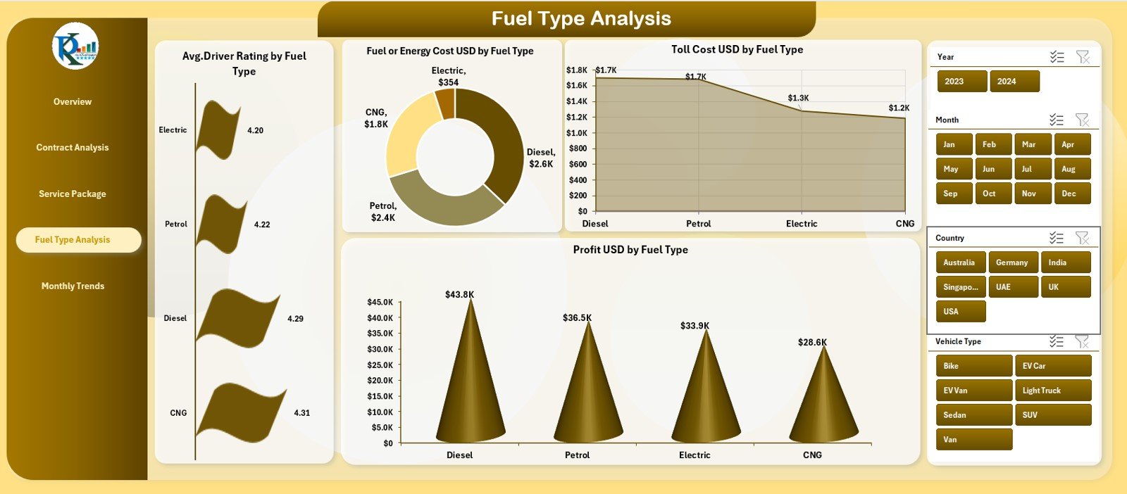 Fuel Analysis Page