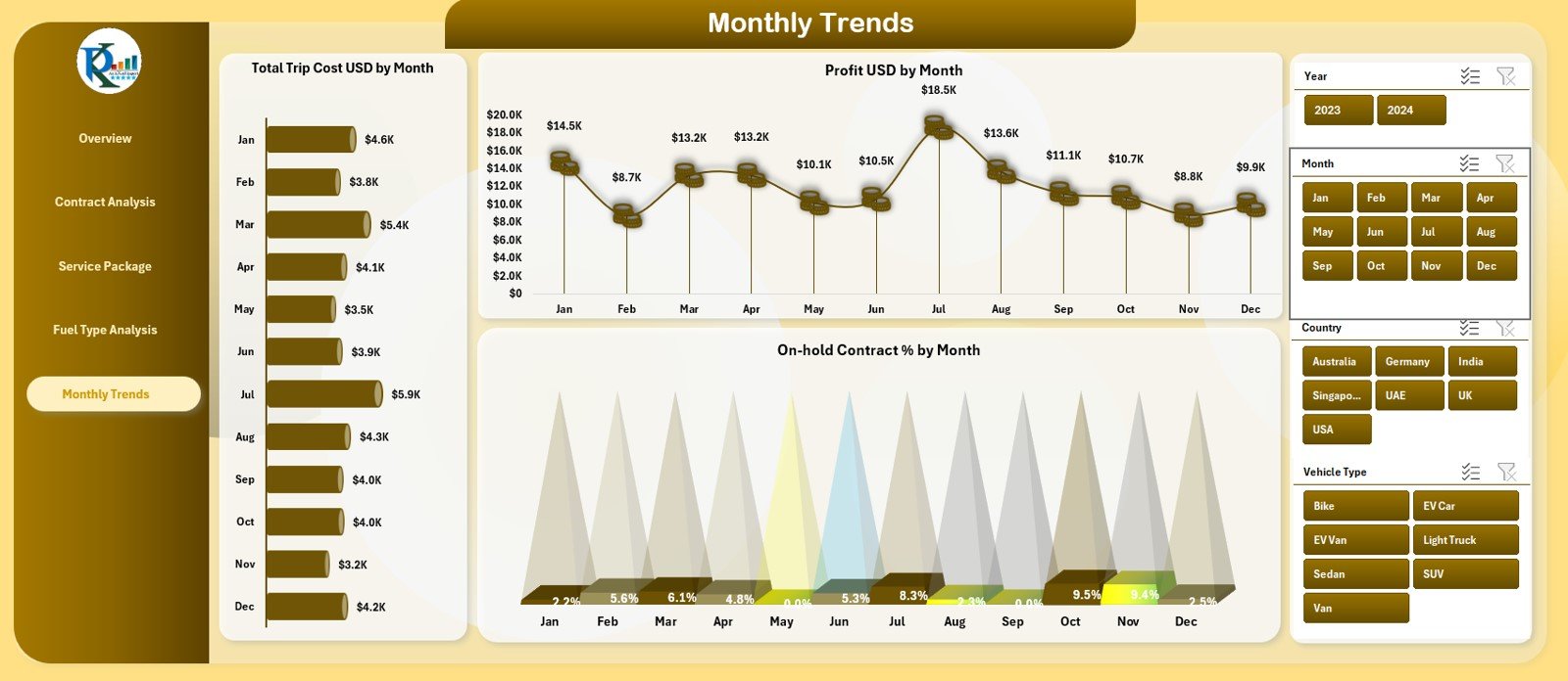 Monthly Trends Page