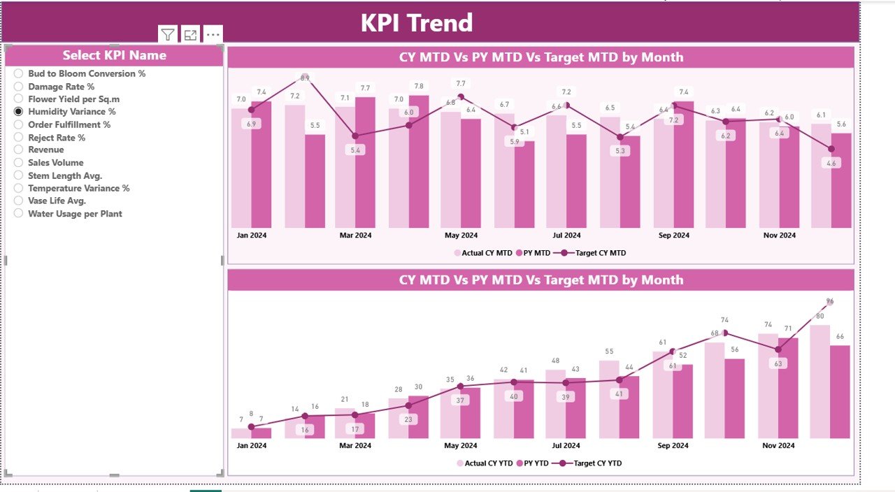  the KPI Trend