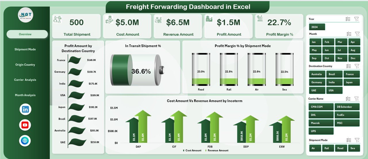 Freight Forwarding Dashboard