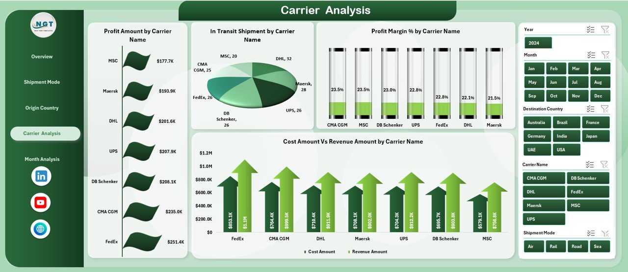 Carrier Analysis