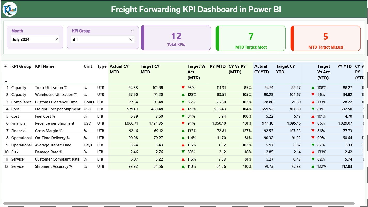 Freight Forwarding KPI Dashboard in Power BI