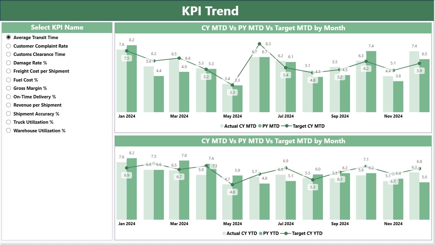 KPI Trend Page