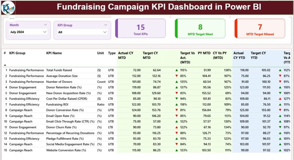 Fundraising Campaign KPI Dashboard in Power BI - PK: An Excel Expert