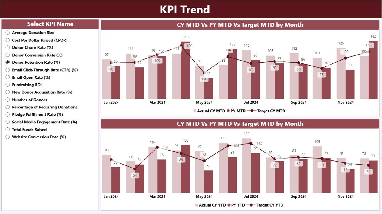 KPI Trend Page