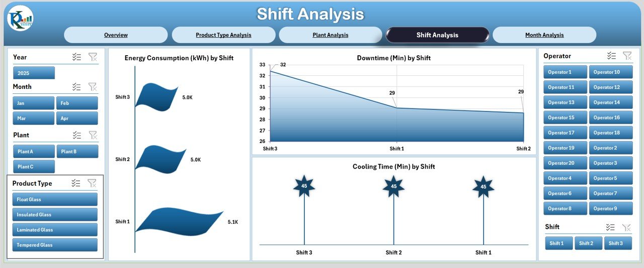 Shift Analysis