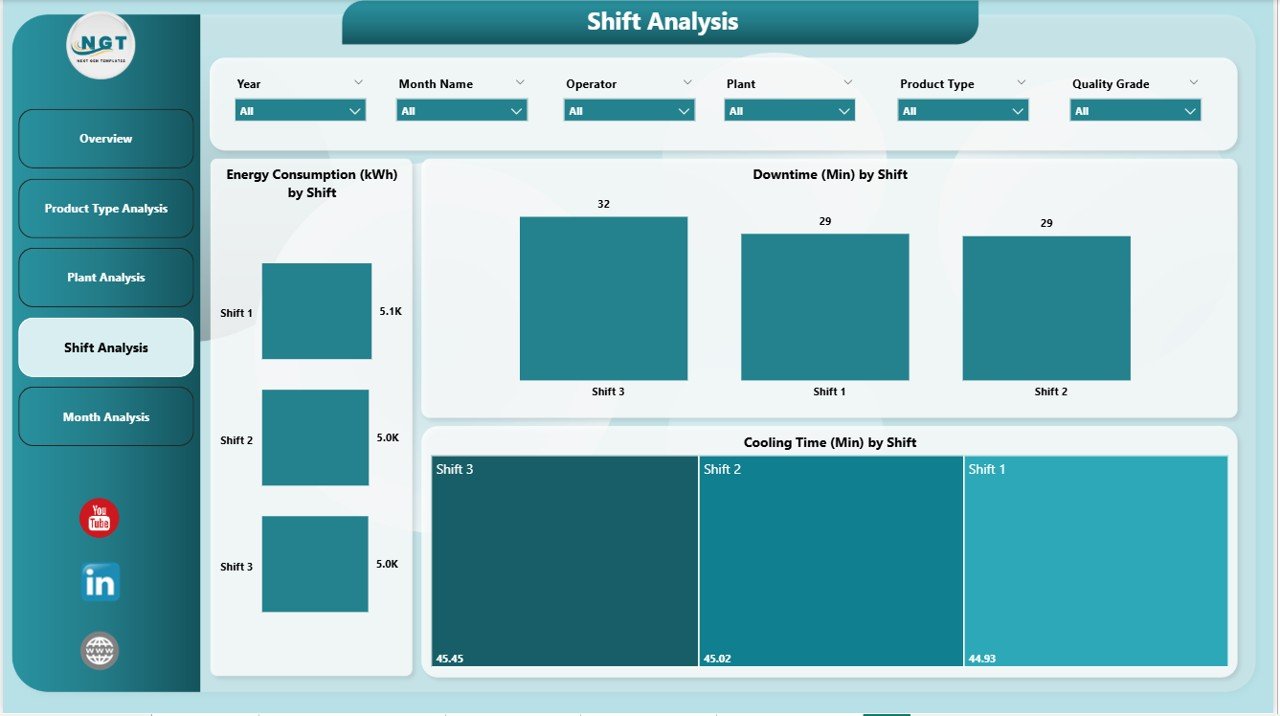 Shift Analysis