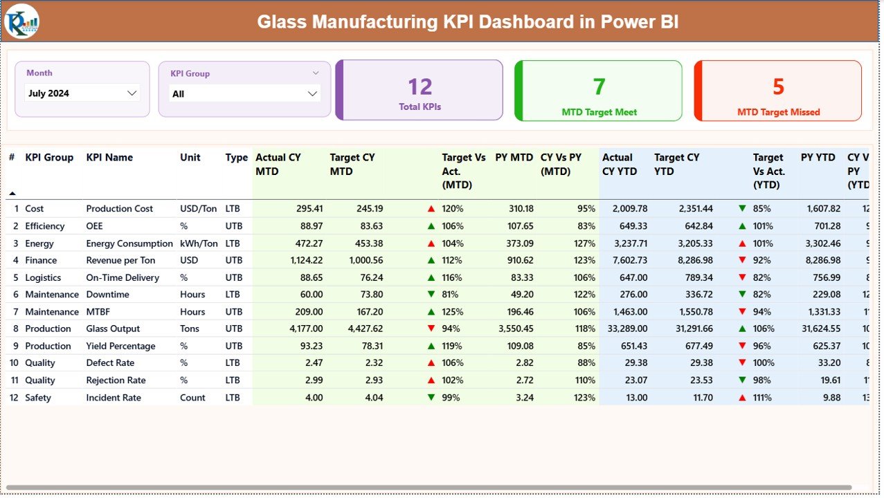 Glass Manufacturing KPI Dashboard in Power BI
