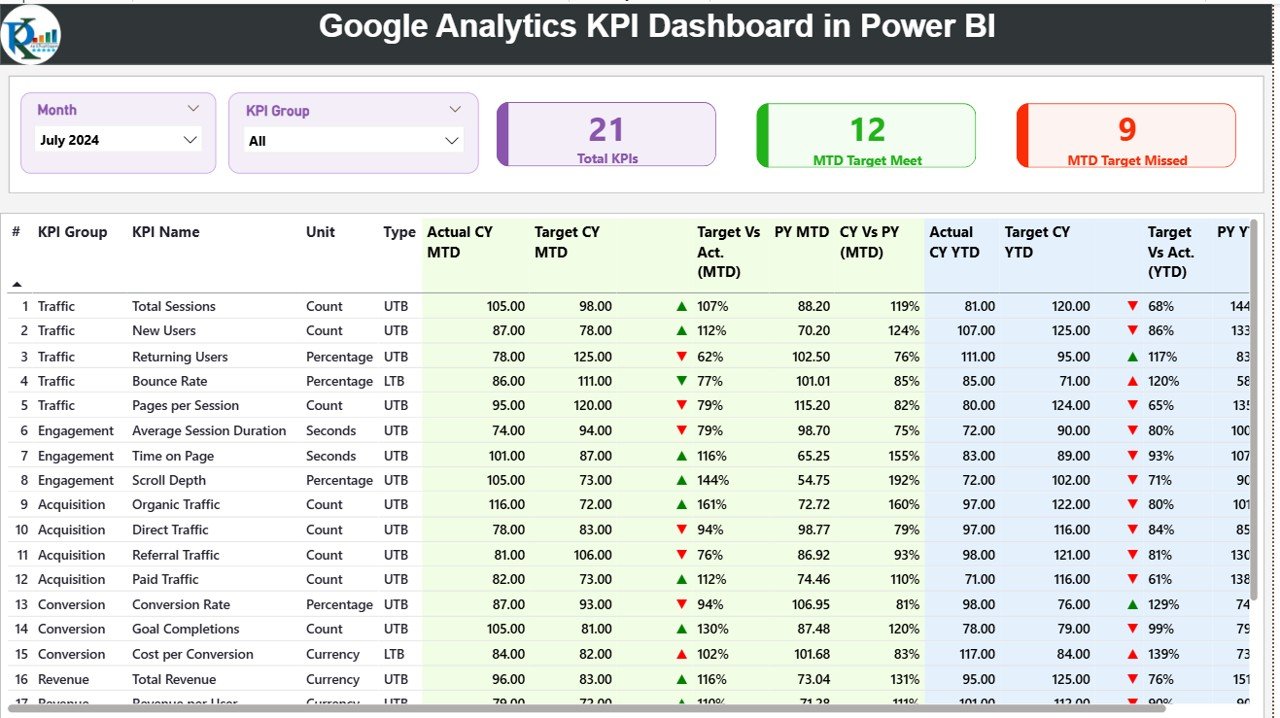 Google Analytics KPI Dashboard