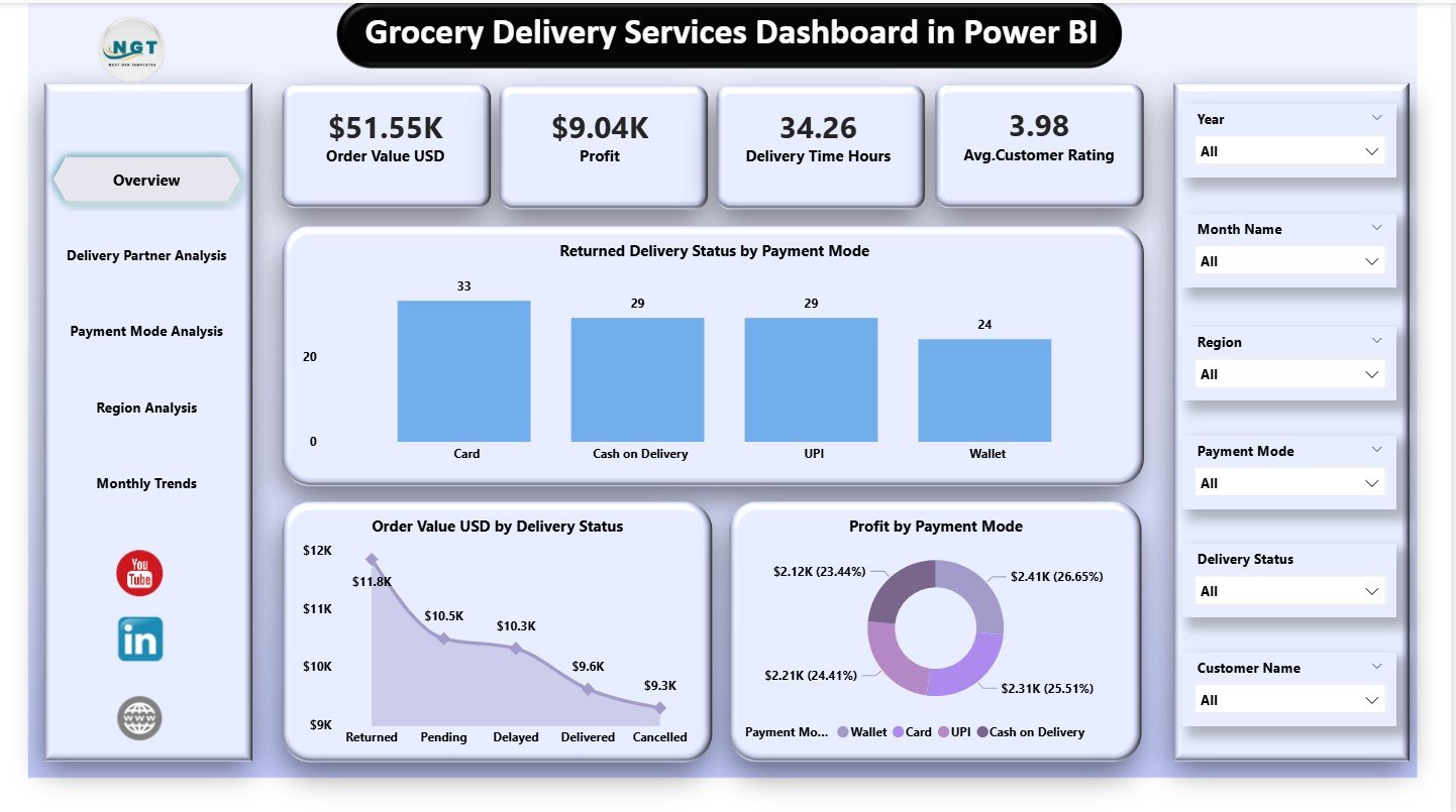 Grocery Delivery Services Dashboard in Power BI