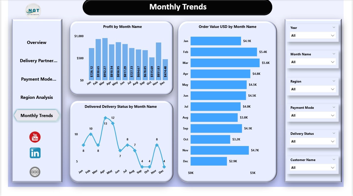 Monthly Trends