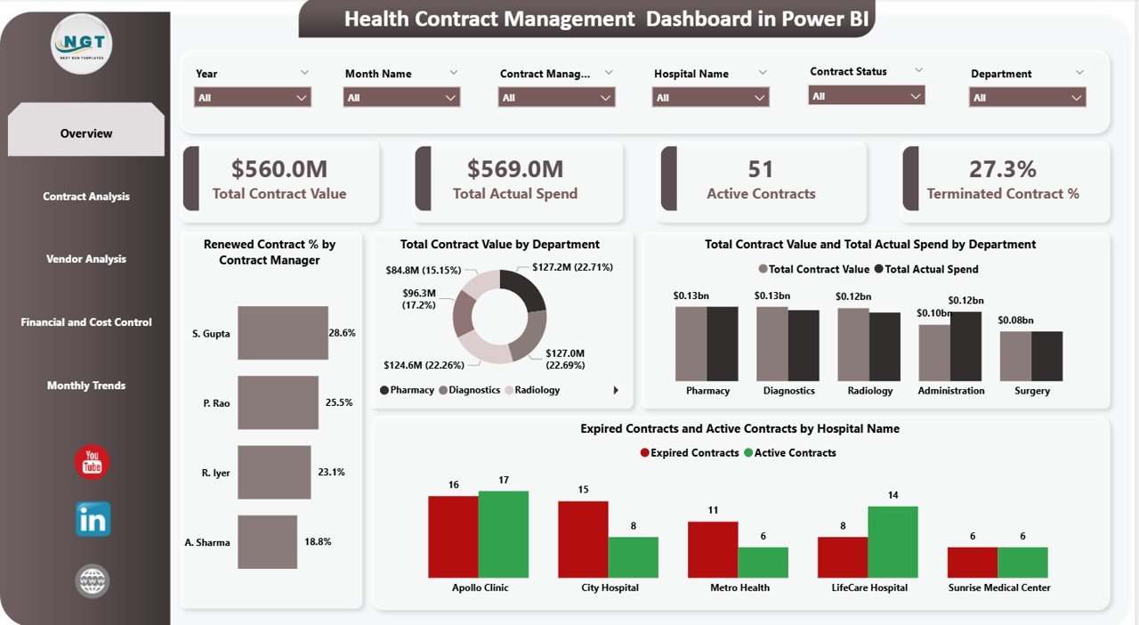 Health Contract Management Dashboard in Power BI