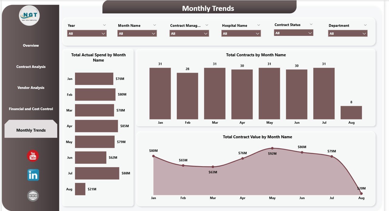 Monthly Trends Section