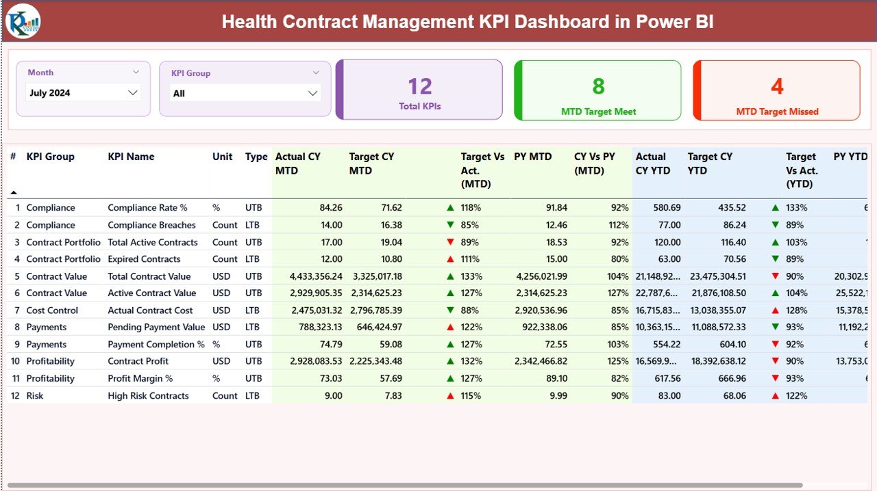 Health Contract Management KPI Dashboard in Power BI
