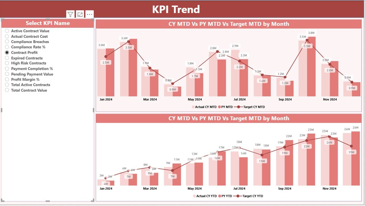 KPI Trend Page