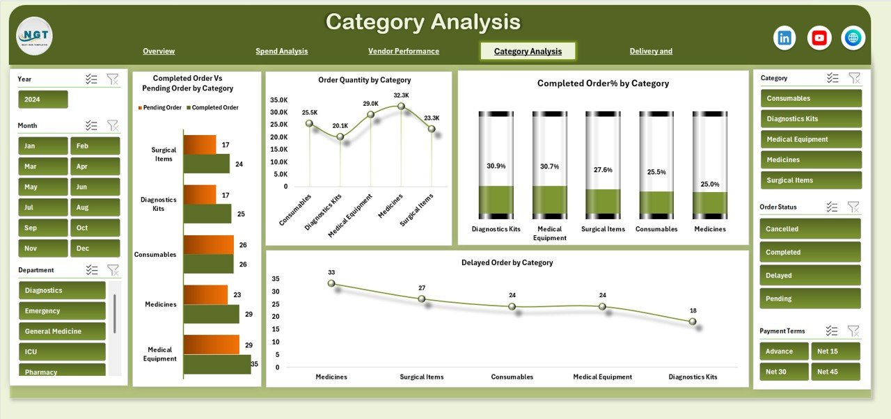 Category Analysis – Item-Level Insights