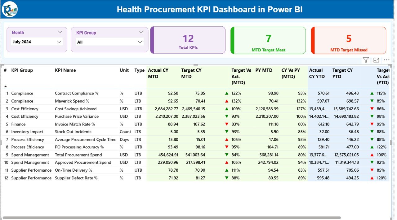 Health Procurement KPI Dashboard in Power BI