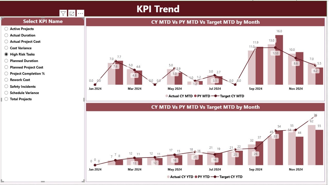  KPI Trend Page