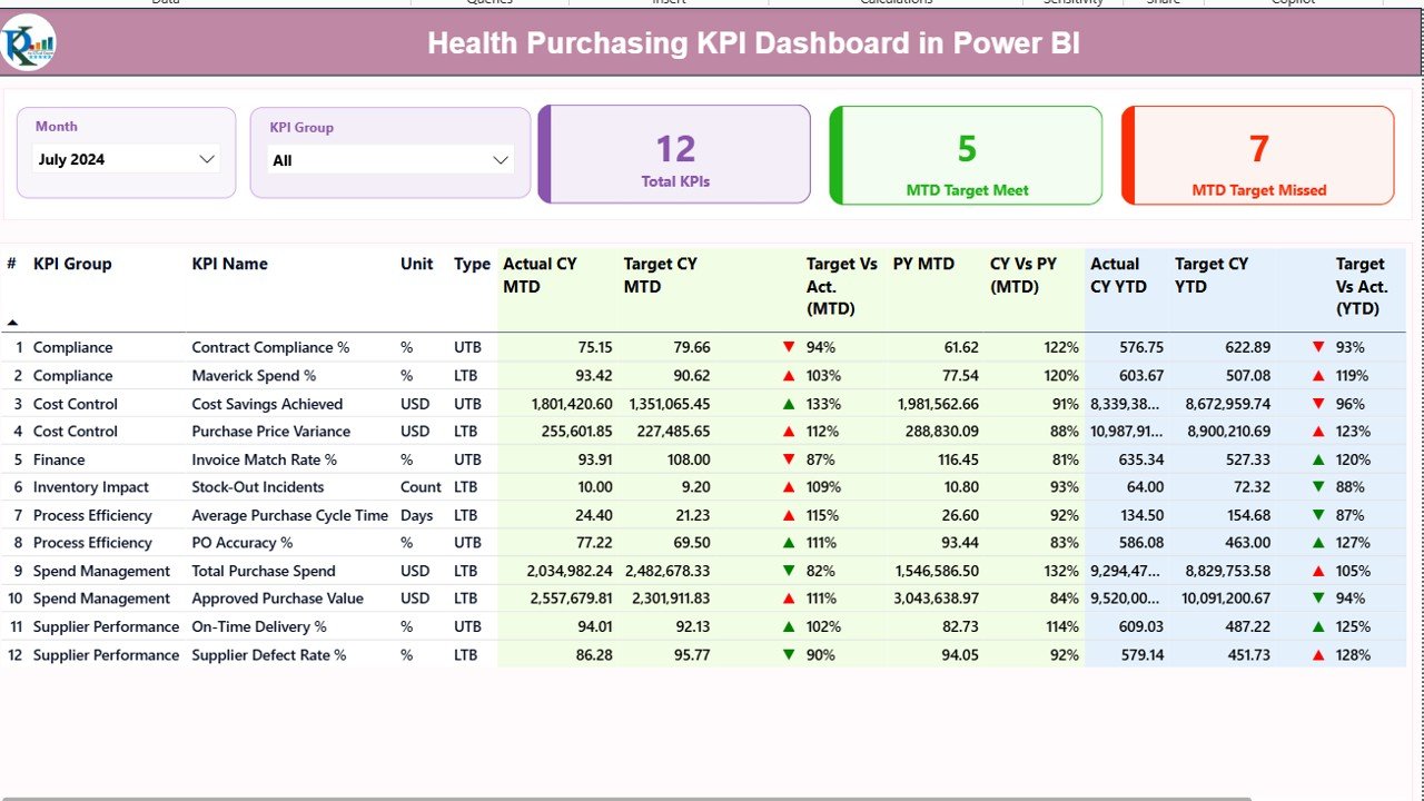 Health Purchasing KPI Dashboard in Power BI