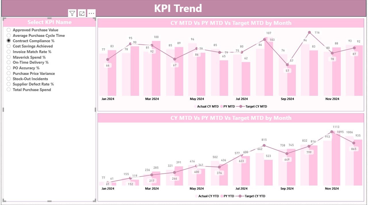 KPI Trend Page