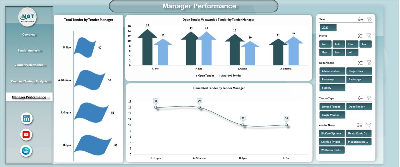 Manager Performance Analysis