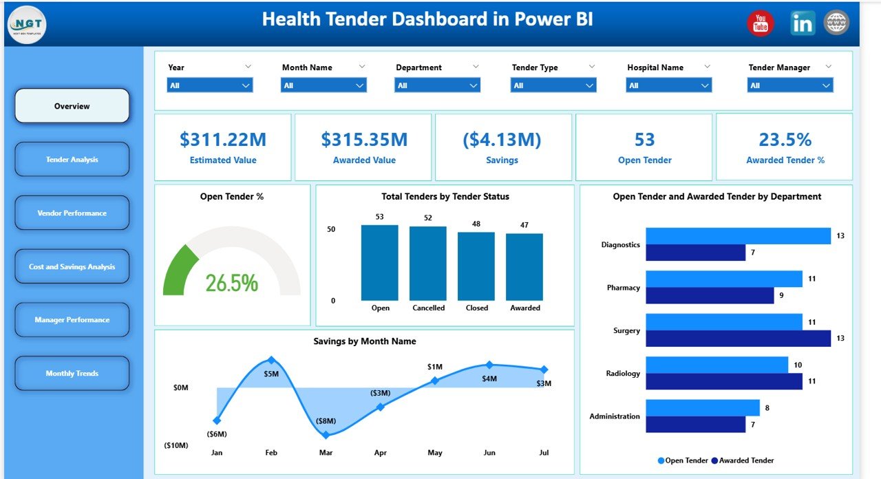 Health Tender Dashboard in Power BI
