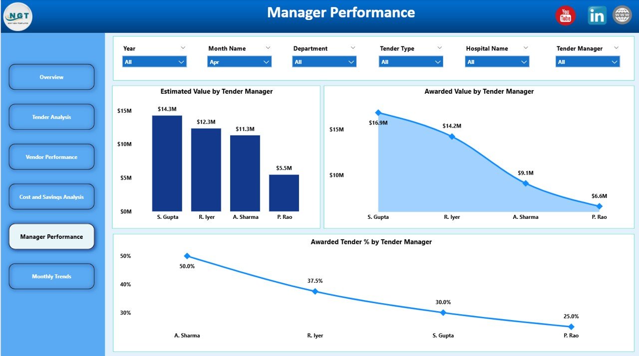 Manager Performance